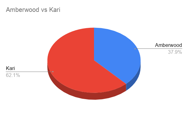 Amberwood vs Kari