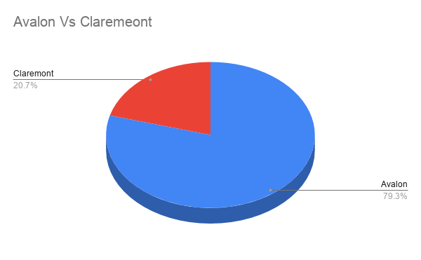 Avalon-Vs-Claremeont