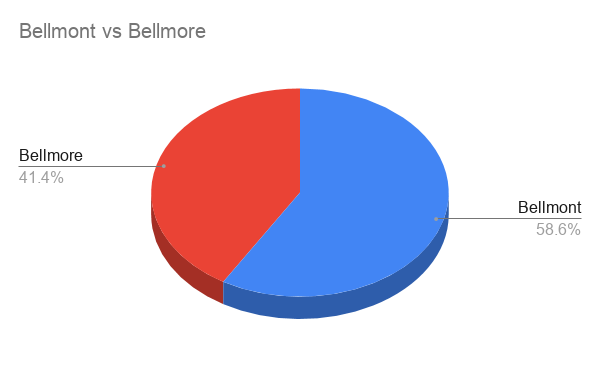 Bellmont vs Bellmore