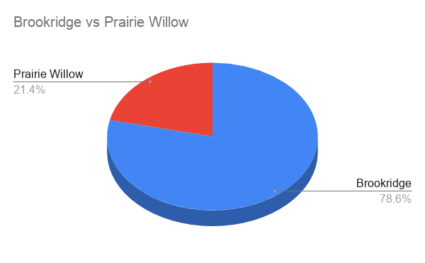 Brookridge vs Prairie Willow