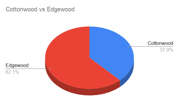 Cottonwood-vs-Edgewood