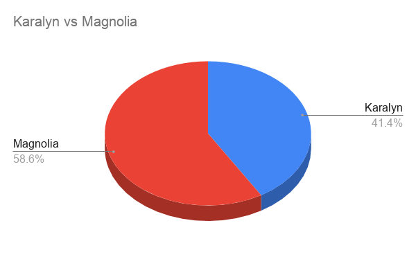 Karalyn vs Magnolia