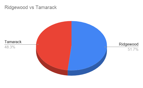Ridgewood vs Tamarack