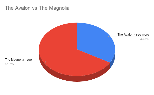 The Avalon vs The Magnolia