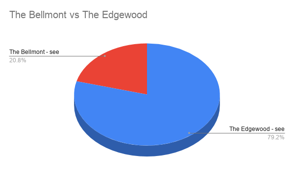 The Bellmont vs The Edgewood