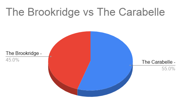 The Brookridge vs The Carabelle