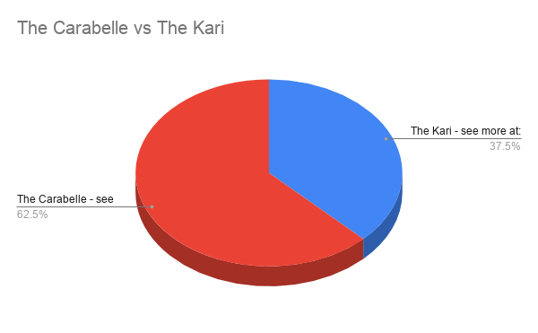 The Carabelle vs The Kari