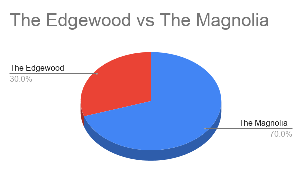 The Edgewood vs The Magnolia