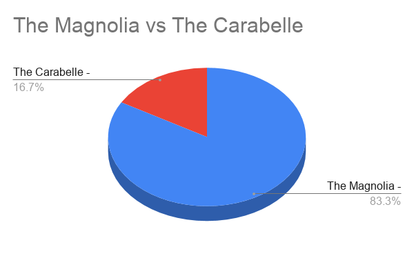The Magnolia vs The Carabelle
