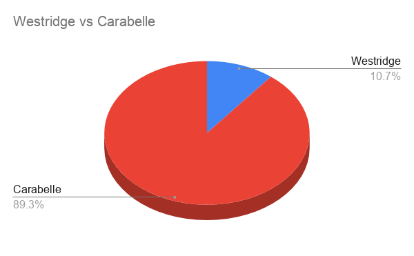 Westridge vs Carabelle